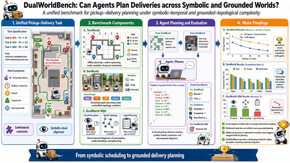 Overview figure for DualWorldBench pickup-delivery planning benchmark