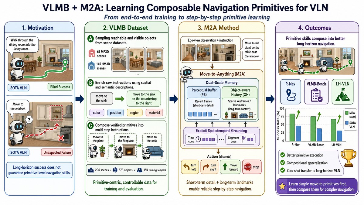 Overview figure for learning composable navigation primitives for vision-language navigation