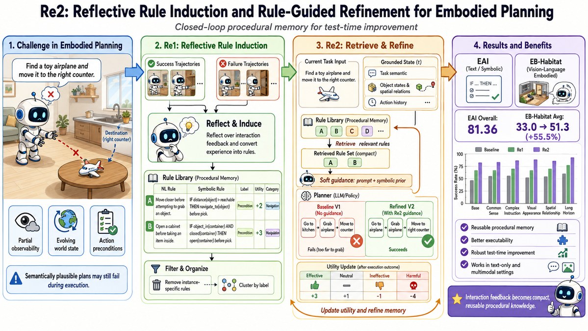 Overview figure for Re2: Reflective Rule Induction and Rule-Guided Refinement for Embodied Planning